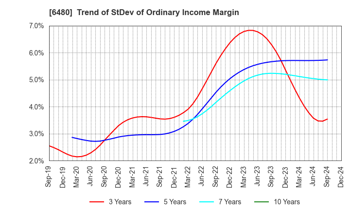 6480 NIPPON THOMPSON CO.,LTD.: Trend of StDev of Ordinary Income Margin