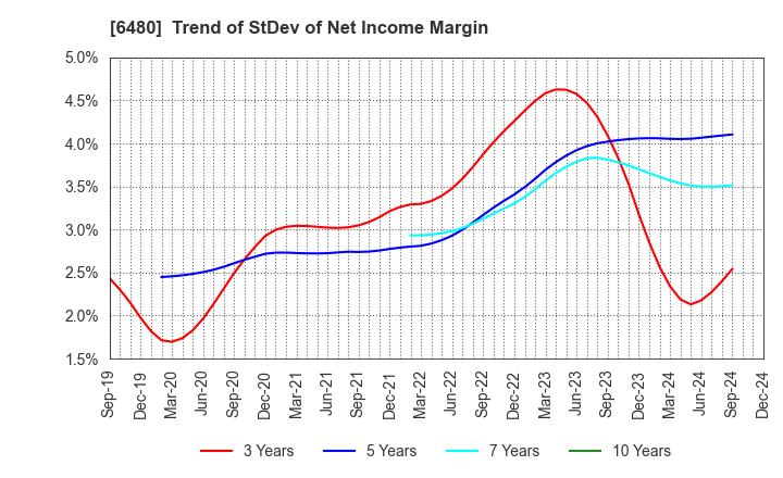 6480 NIPPON THOMPSON CO.,LTD.: Trend of StDev of Net Income Margin