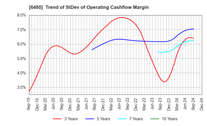 6480 NIPPON THOMPSON CO.,LTD.: Trend of StDev of Operating Cashflow Margin