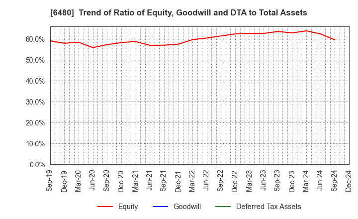 6480 NIPPON THOMPSON CO.,LTD.: Trend of Ratio of Equity, Goodwill and DTA to Total Assets