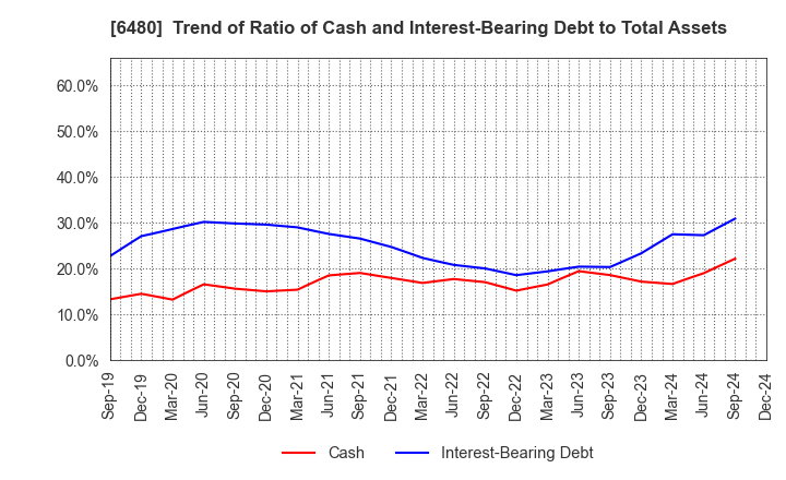 6480 NIPPON THOMPSON CO.,LTD.: Trend of Ratio of Cash and Interest-Bearing Debt to Total Assets