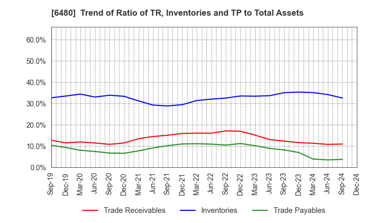 6480 NIPPON THOMPSON CO.,LTD.: Trend of Ratio of TR, Inventories and TP to Total Assets