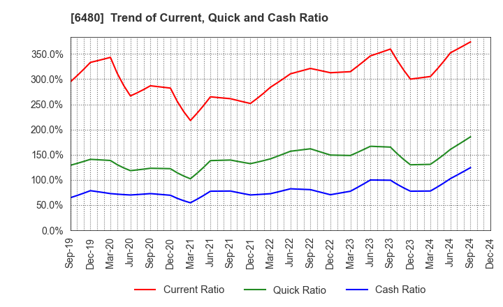 6480 NIPPON THOMPSON CO.,LTD.: Trend of Current, Quick and Cash Ratio