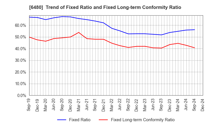 6480 NIPPON THOMPSON CO.,LTD.: Trend of Fixed Ratio and Fixed Long-term Conformity Ratio