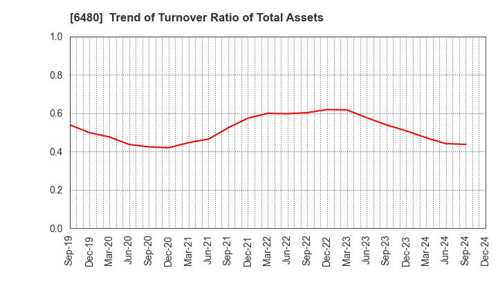 6480 NIPPON THOMPSON CO.,LTD.: Trend of Turnover Ratio of Total Assets