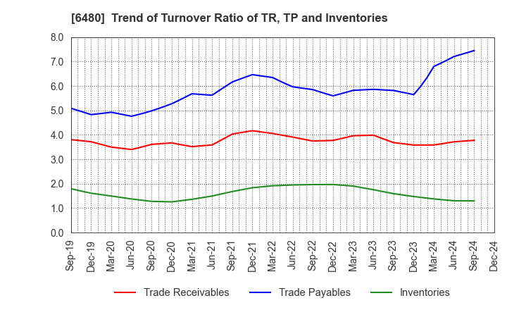 6480 NIPPON THOMPSON CO.,LTD.: Trend of Turnover Ratio of TR, TP and Inventories