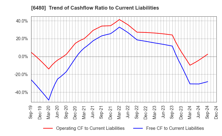 6480 NIPPON THOMPSON CO.,LTD.: Trend of Cashflow Ratio to Current Liabilities