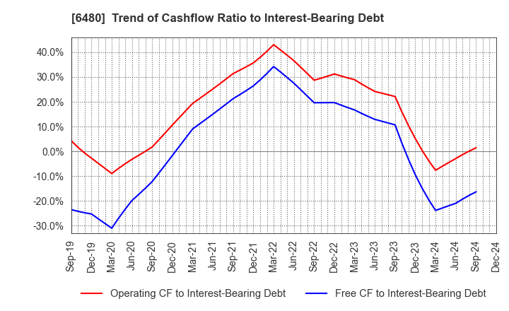 6480 NIPPON THOMPSON CO.,LTD.: Trend of Cashflow Ratio to Interest-Bearing Debt