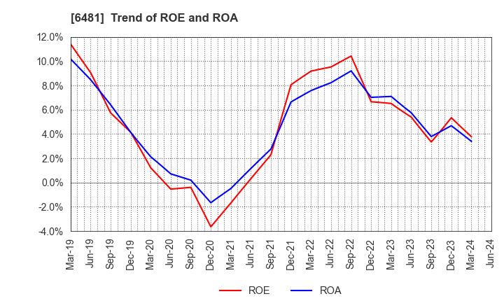6481 THK CO.,LTD.: Trend of ROE and ROA