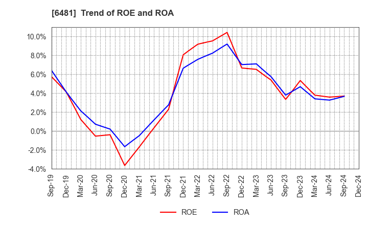 6481 THK CO.,LTD.: Trend of ROE and ROA