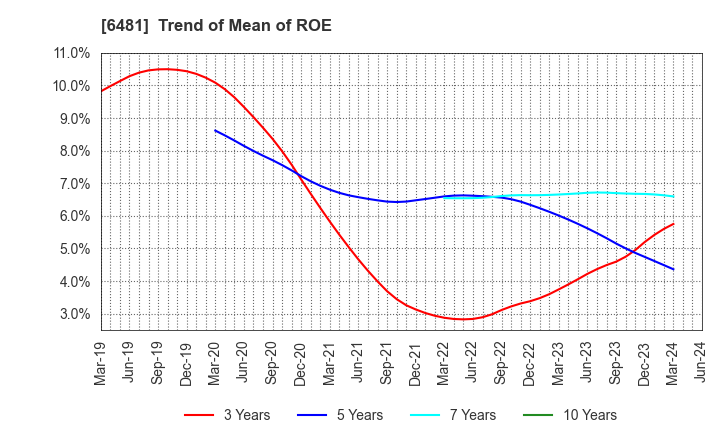 6481 THK CO.,LTD.: Trend of Mean of ROE