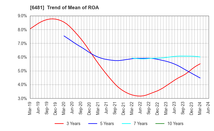6481 THK CO.,LTD.: Trend of Mean of ROA