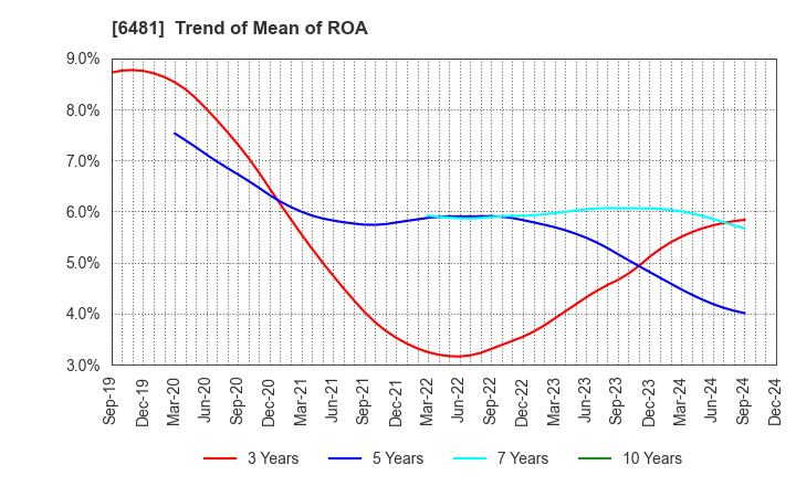 6481 THK CO.,LTD.: Trend of Mean of ROA