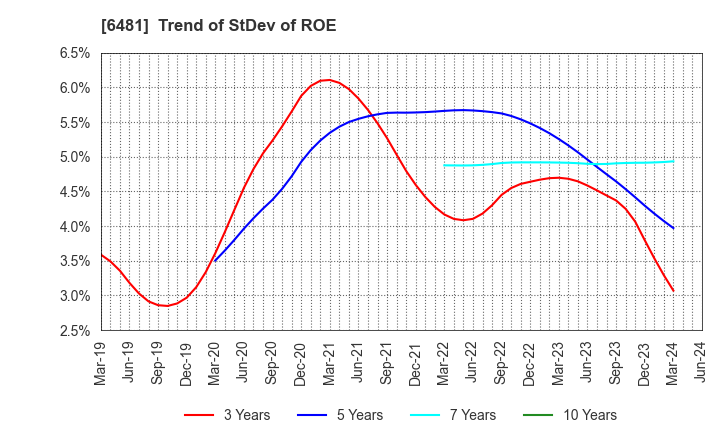 6481 THK CO.,LTD.: Trend of StDev of ROE