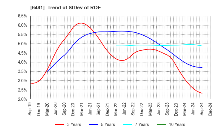 6481 THK CO.,LTD.: Trend of StDev of ROE