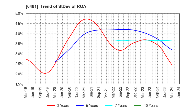 6481 THK CO.,LTD.: Trend of StDev of ROA