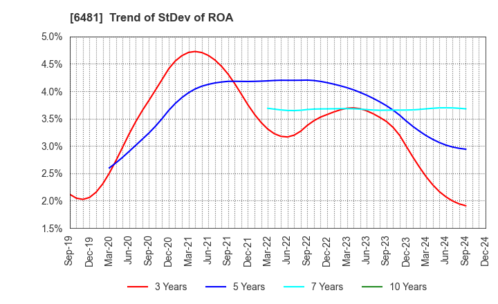 6481 THK CO.,LTD.: Trend of StDev of ROA