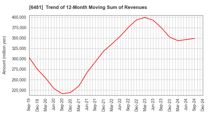 6481 THK CO.,LTD.: Trend of 12-Month Moving Sum of Revenues