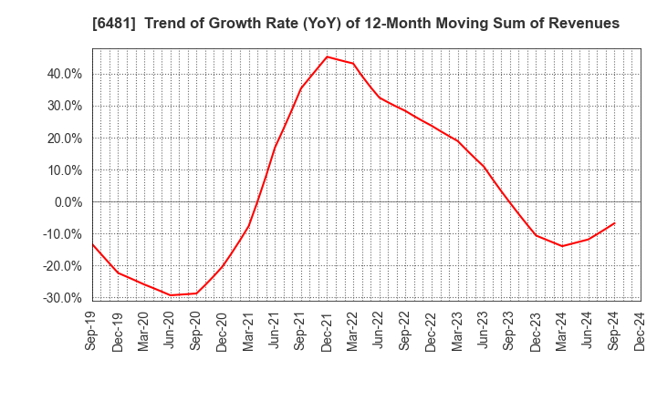 6481 THK CO.,LTD.: Trend of Growth Rate (YoY) of 12-Month Moving Sum of Revenues