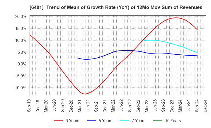 6481 THK CO.,LTD.: Trend of Mean of Growth Rate (YoY) of 12Mo Mov Sum of Revenues