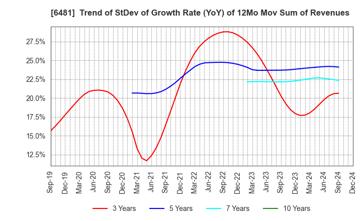 6481 THK CO.,LTD.: Trend of StDev of Growth Rate (YoY) of 12Mo Mov Sum of Revenues