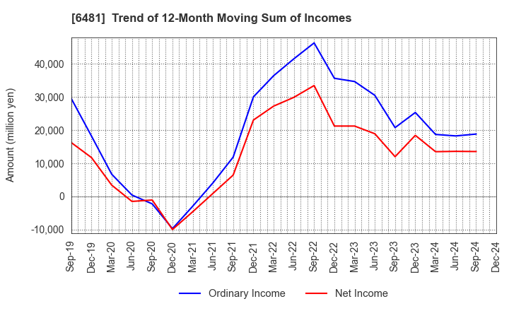 6481 THK CO.,LTD.: Trend of 12-Month Moving Sum of Incomes