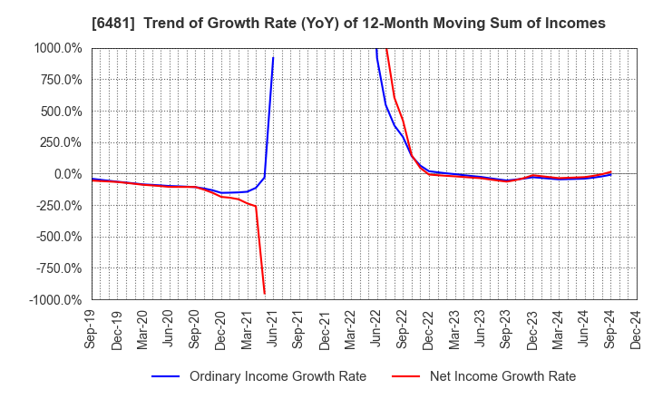 6481 THK CO.,LTD.: Trend of Growth Rate (YoY) of 12-Month Moving Sum of Incomes