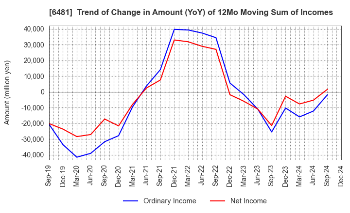 6481 THK CO.,LTD.: Trend of Change in Amount (YoY) of 12Mo Moving Sum of Incomes