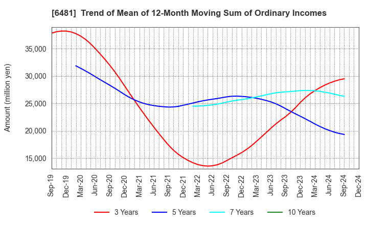 6481 THK CO.,LTD.: Trend of Mean of 12-Month Moving Sum of Ordinary Incomes