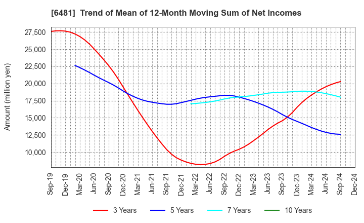 6481 THK CO.,LTD.: Trend of Mean of 12-Month Moving Sum of Net Incomes