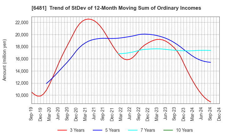 6481 THK CO.,LTD.: Trend of StDev of 12-Month Moving Sum of Ordinary Incomes