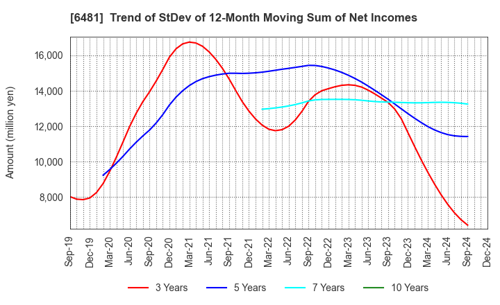 6481 THK CO.,LTD.: Trend of StDev of 12-Month Moving Sum of Net Incomes