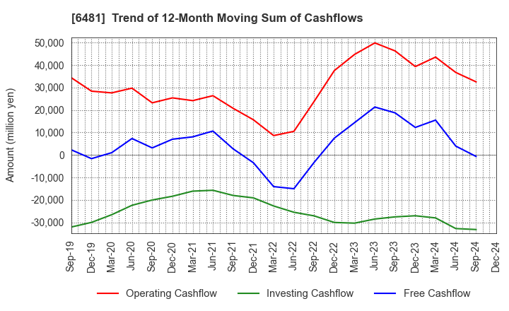 6481 THK CO.,LTD.: Trend of 12-Month Moving Sum of Cashflows