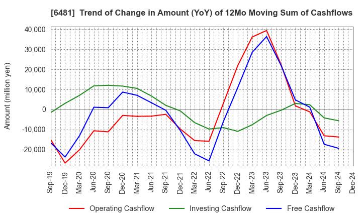 6481 THK CO.,LTD.: Trend of Change in Amount (YoY) of 12Mo Moving Sum of Cashflows