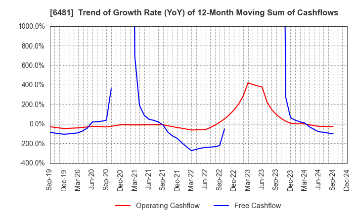 6481 THK CO.,LTD.: Trend of Growth Rate (YoY) of 12-Month Moving Sum of Cashflows