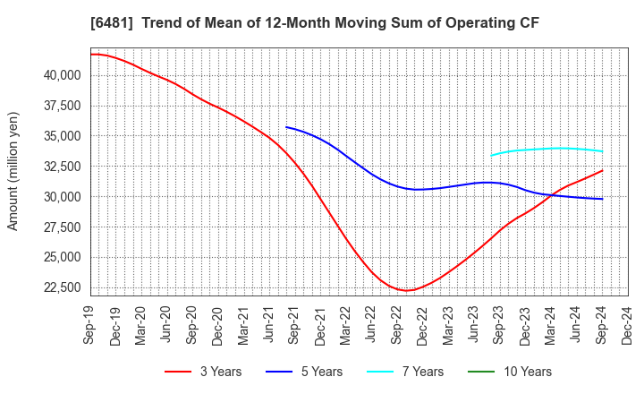 6481 THK CO.,LTD.: Trend of Mean of 12-Month Moving Sum of Operating CF