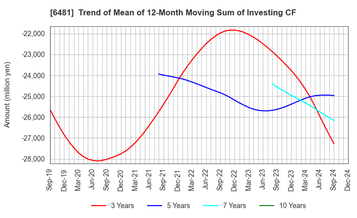 6481 THK CO.,LTD.: Trend of Mean of 12-Month Moving Sum of Investing CF