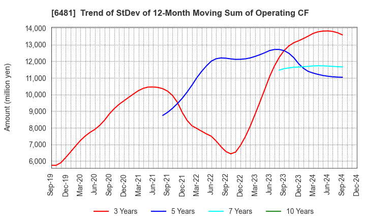 6481 THK CO.,LTD.: Trend of StDev of 12-Month Moving Sum of Operating CF