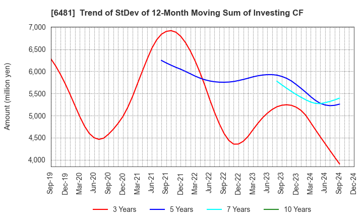 6481 THK CO.,LTD.: Trend of StDev of 12-Month Moving Sum of Investing CF