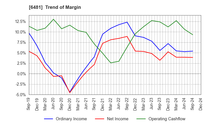 6481 THK CO.,LTD.: Trend of Margin