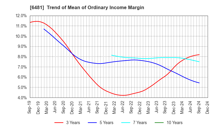 6481 THK CO.,LTD.: Trend of Mean of Ordinary Income Margin