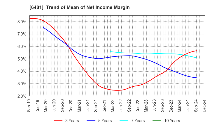 6481 THK CO.,LTD.: Trend of Mean of Net Income Margin