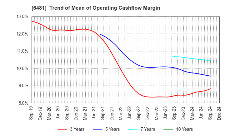 6481 THK CO.,LTD.: Trend of Mean of Operating Cashflow Margin