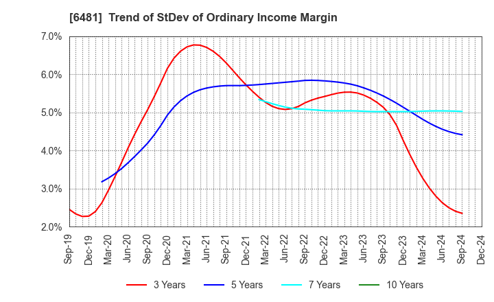 6481 THK CO.,LTD.: Trend of StDev of Ordinary Income Margin