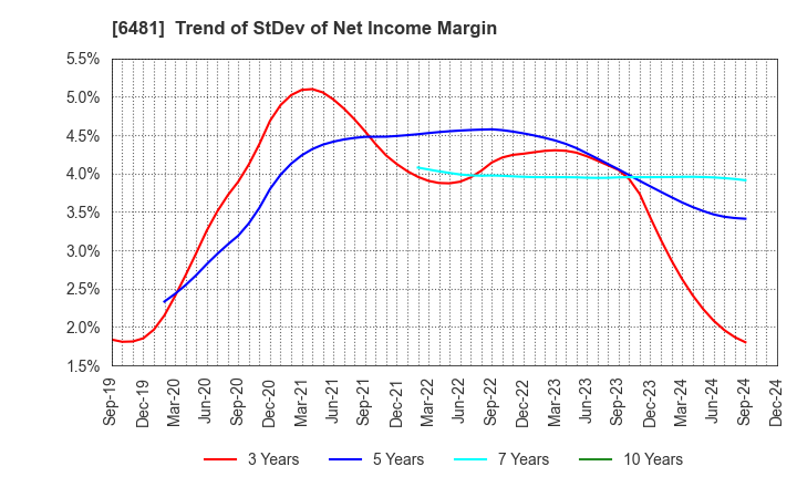 6481 THK CO.,LTD.: Trend of StDev of Net Income Margin