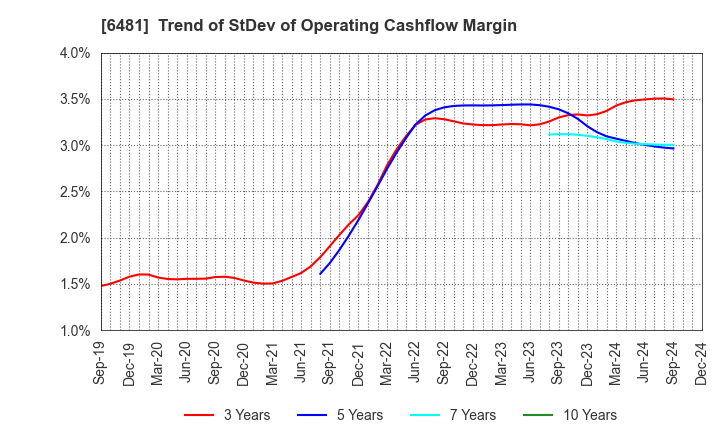 6481 THK CO.,LTD.: Trend of StDev of Operating Cashflow Margin