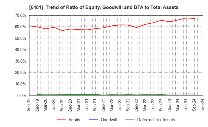 6481 THK CO.,LTD.: Trend of Ratio of Equity, Goodwill and DTA to Total Assets