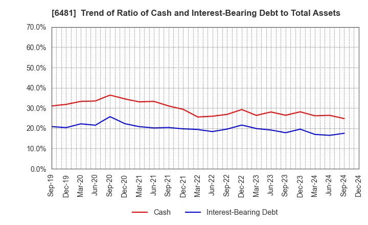 6481 THK CO.,LTD.: Trend of Ratio of Cash and Interest-Bearing Debt to Total Assets