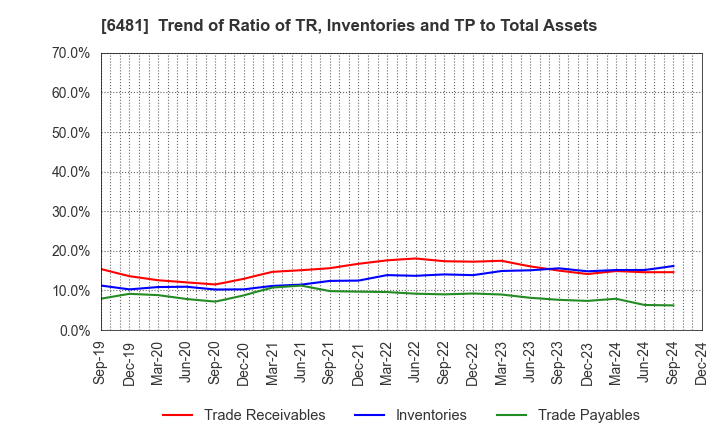 6481 THK CO.,LTD.: Trend of Ratio of TR, Inventories and TP to Total Assets