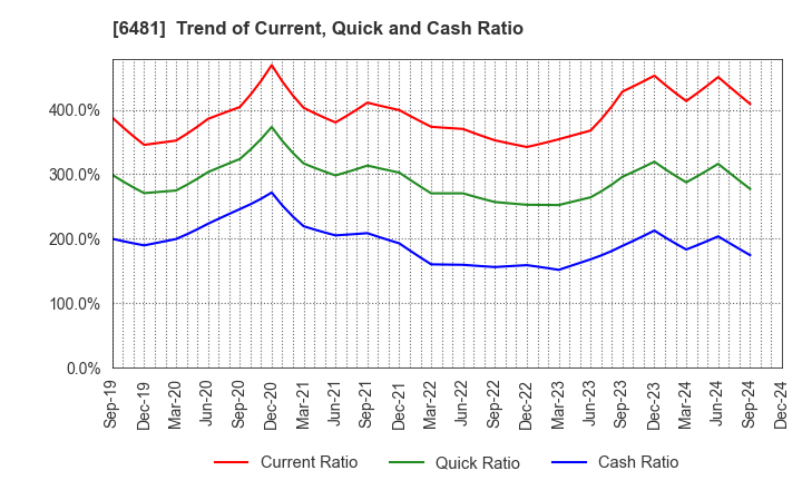 6481 THK CO.,LTD.: Trend of Current, Quick and Cash Ratio